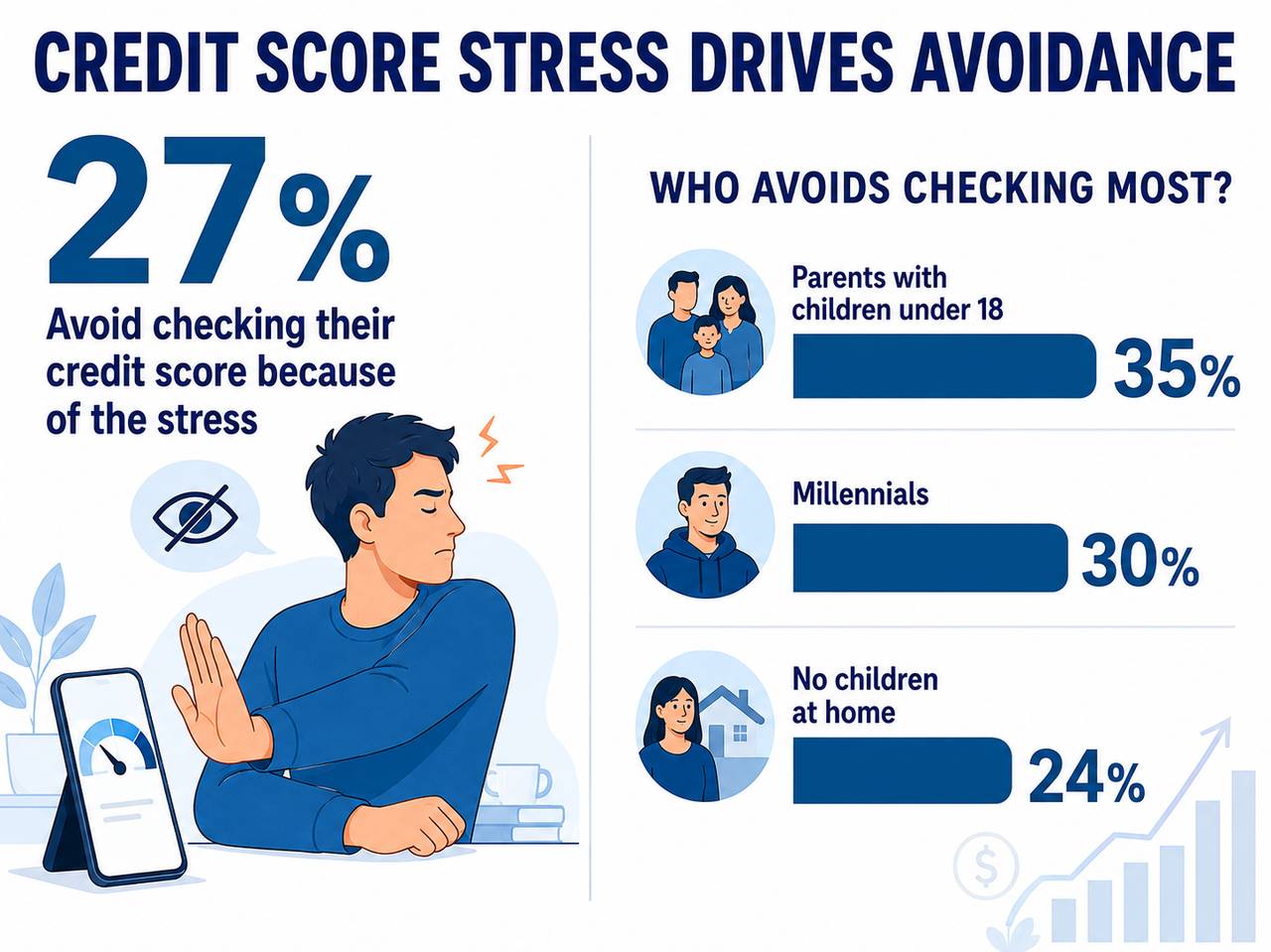 Infographic revealing that credit score stress drives avoidance.